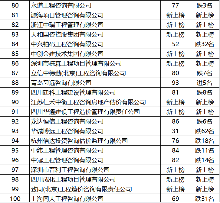 2020年工程造价咨询企业百强排名重磅公示 北京管理咨询领跑，行业格局变化显著